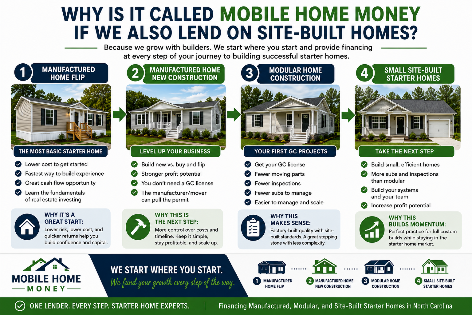 mobile home money grows funding with builder progress