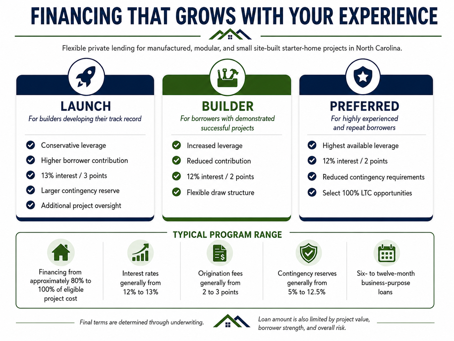 mobile home money loan terms