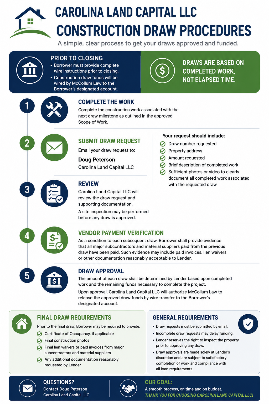 draw procedures for mobile home money